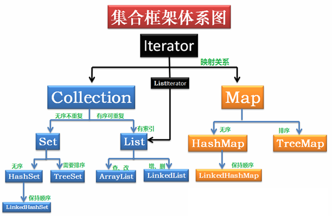 Collection体系